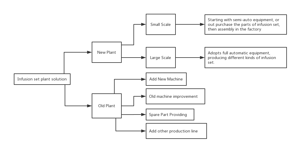 Infusion set project Solution